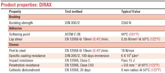 dirax test results