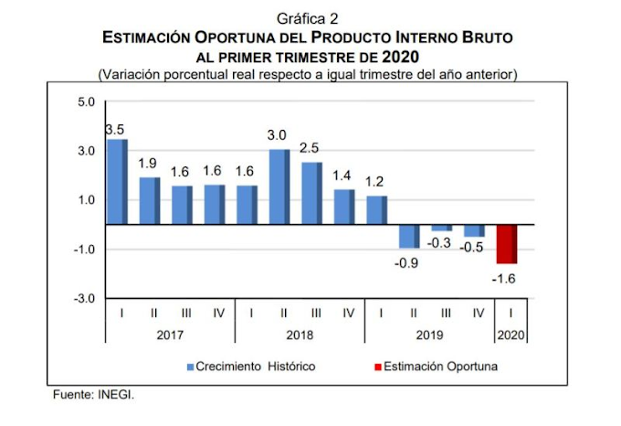 PIB se contrajo 1.6 por ciento en el primer trimestre de este año: INEGI