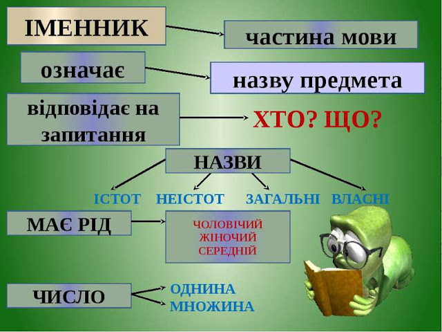 Блог Фесенко Л.О.: Тренувальні вправи "ІМЕННИК"