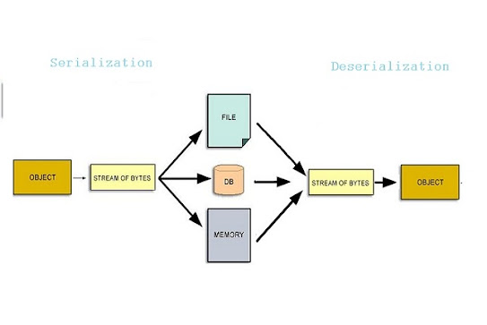 What is transient variable in Java? Serialization Example