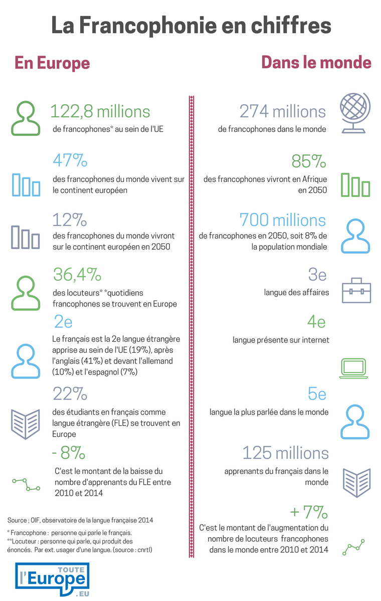 20 mars - Journée internationale de la francophonie - słownictwo 3 - Francuski przy kawie