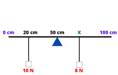 Turning effect of forces