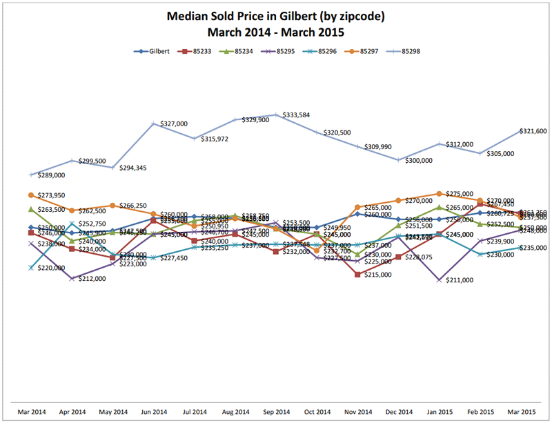 Gilbert AZ March 2015 Real Estate Housing Market Trends