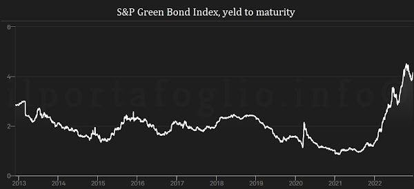 quanto rendono i green bond