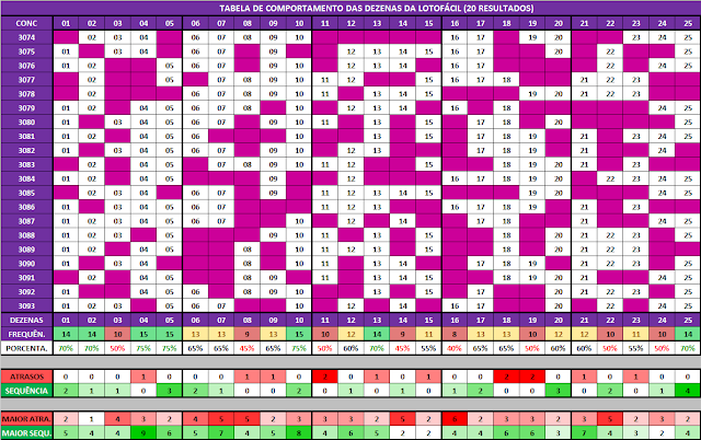 Análises das dezenas lotofácil 3094