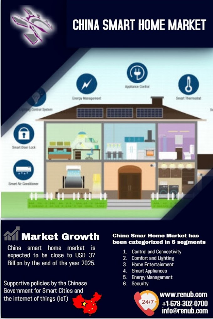 China Smart Home Market will be USD 37 Billion by 2025 - Renub Research