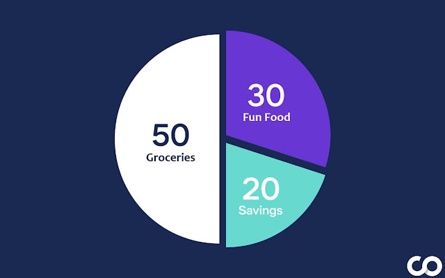 How to Apply the 50/30/20 Rule for Grocery Savings