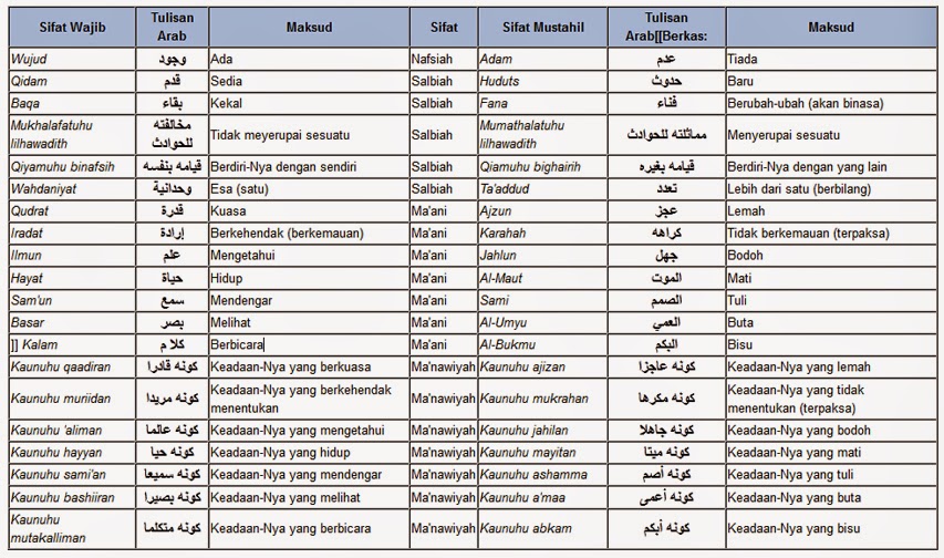 20 Sifat Wajib Allah & 20 Sifat Mustahil Allah dan Artinya 