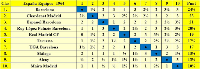 Clasificación del Campeonato de España de ajedrez por equipos 1964