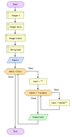 Flowchart Menampilkan Segitiga Dari Bintang