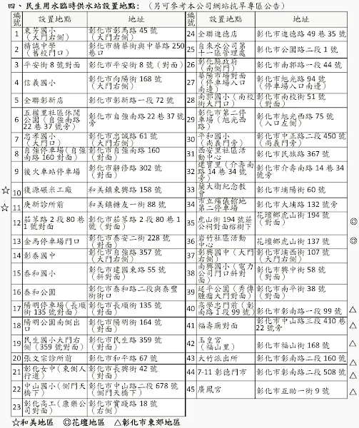 彰化停水分區輪流供水 4/6起供五停二抗旱