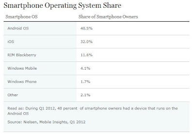 Android domina 48,5% dos smartphones nos EUA