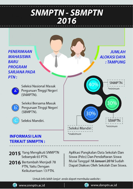 Infografis SNMPTN 2016