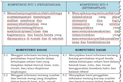 KI dan KD Kelas 3 SD/MI Kurikulum 2013 Revisi 2018