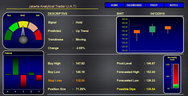 Analisa Saham BHIT 04 Desember 2015