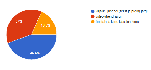 Programmeerimise õppimine - milline juhend - graafik