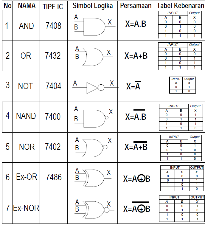 ELEKTRONIKA INDUSTRI RINGKASAN JENIS GERBANG LOGIKA