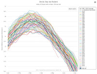 Figure 1. Extent of Arctic sea ice for each year since 1979. The 2016 values through May 18 are shown as a dashed red line, denoting the provisional state of the data for the last few weeks. NSIDC cautions that “quantitative comparisons with other data should not be done at this time.” (Image credit: NSIDC Charctic Interactive Sea Ice Graph) Click to Enlarge.