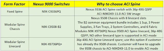 Cisco ACI Spines Switches