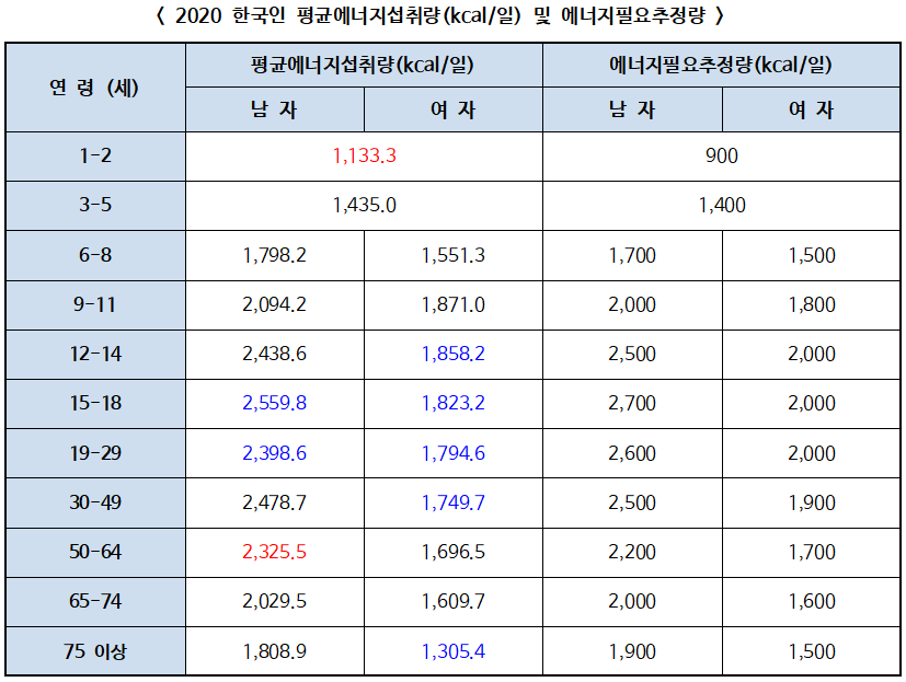 ▲ 2020 한국인 평균에너지 섭취량(kcal/일) 및 에너지필요 추정량