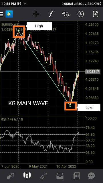 EURUSD KG Wave 16 Januari 2023