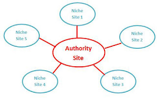 Structure Authority Niche Sites