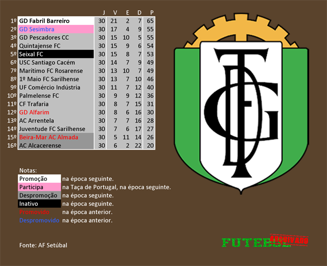 classificação campeonato regional distrital associação futebol setúbal 2007 fabril barreiro