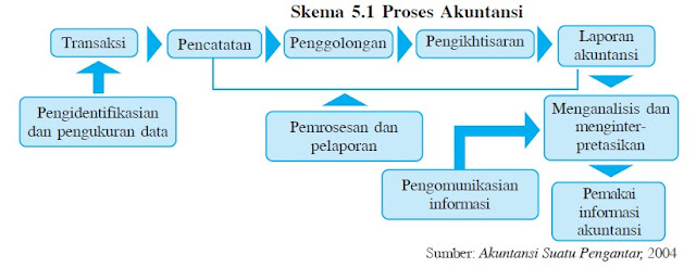  acara akuntansi meliputi halhal berikut ini Proses  Keuangan