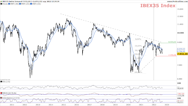 Chart Semanal IBEX 35   A cierre del viernes 2 de Septiembre de 2022