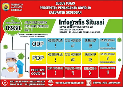 Infografis situasi covid-19 di Grobogan