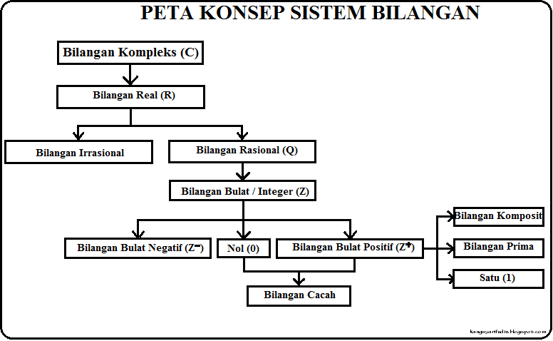 Kang Udin: PETA KONSEP DAN PENGERTIAN BILANGAN