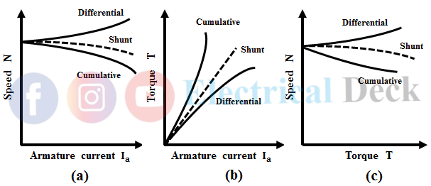 Characteristics of DC motors