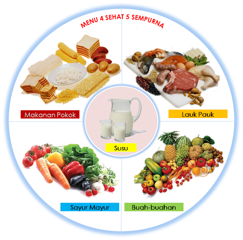 13+ Animasi Makanan 4 Sehat 5 Sempurna, Trend Masa Kini!