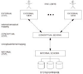 dresses Evolution of DBMS dbms notes. dresses Evolution of DBMS
