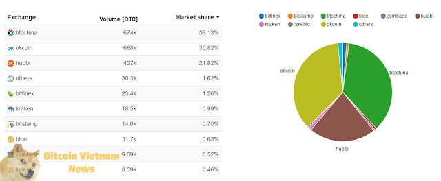 OKCoin, Houbi và BTCC vẫn tiếp tục thống trị