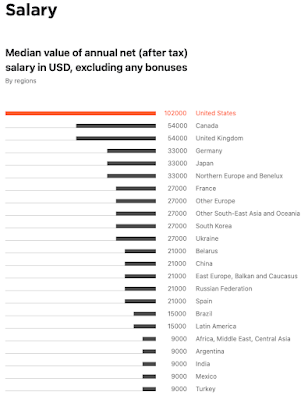 What is  the average program developers salary ?