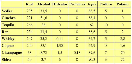 Tabla de calorias de las bebidas con alcohol