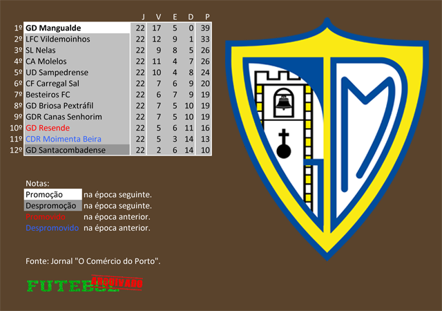 classificação campeonato regional distrital associação futebol viseu 1972 mangualde