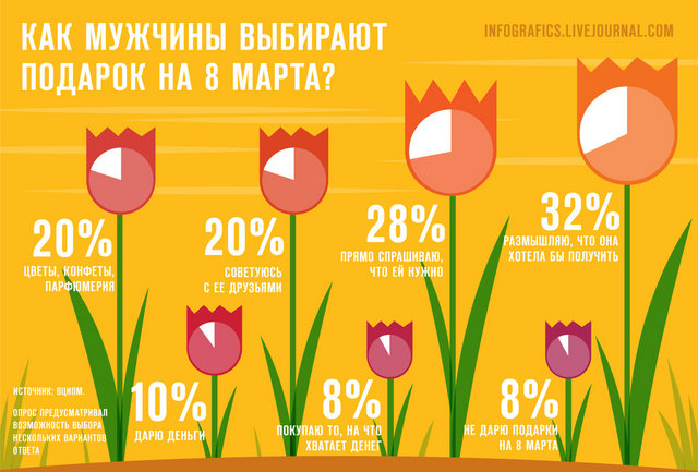 инфографика 8 марта подарки