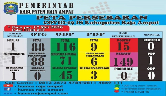 Rosenda Ungkap Bayi Berusia 8 Bulan dengan Status PDP Meninggal di Raja Ampat