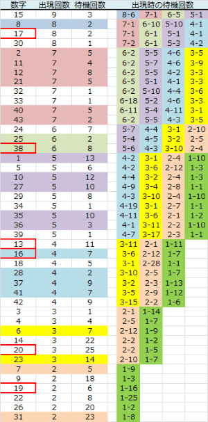 ロト予想 ロト765 Loto765 木曜日ロト６結果