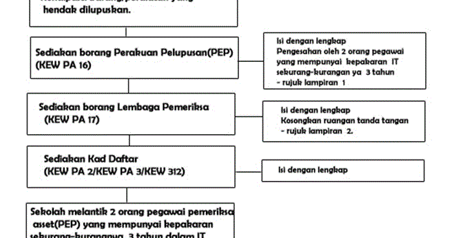 Bunge Cintaku: Tatacara Mengisi Borang Pelupusan Aset Alih 