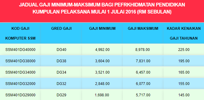 Jadual Gaji Minimum Maksimum Guru Ssm Dg29 Dg54 Infomalay12 Blogspot Com Info Malay