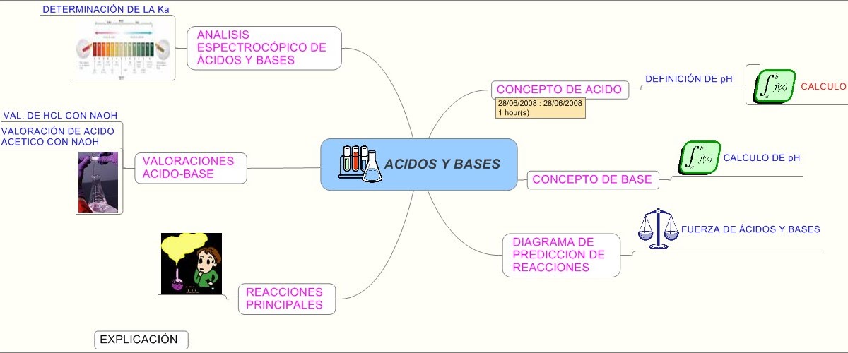 QUIMIUPIBIOS MAPA MENTAL DE ACIDOS Y BASES