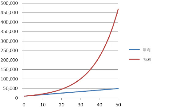 複利的效果:複利的成長是指數性成長，遠遠超過單利