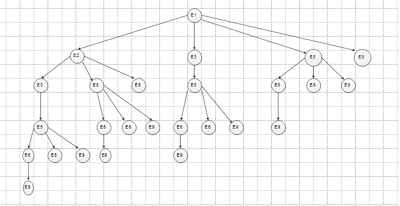 Uninformed Searching Algorithms in Artificial Intelligence || Basic Searching Process