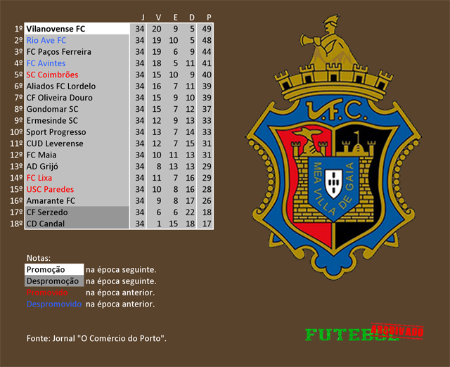 classificação campeonato regional distrital associação futebol porto 1971 vilanovense