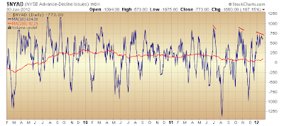 $NYAD 10-DMA v 200-DMA