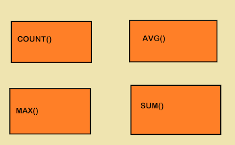 COUNT, SUM, AVG, MIN, MAX Aggregate Function Examples