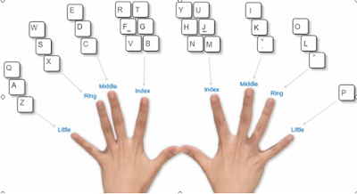 Posisi Jari Pada Keyboard